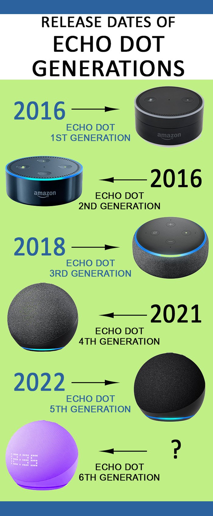 Specific Reset Instructions for Different Echo Dot Generations